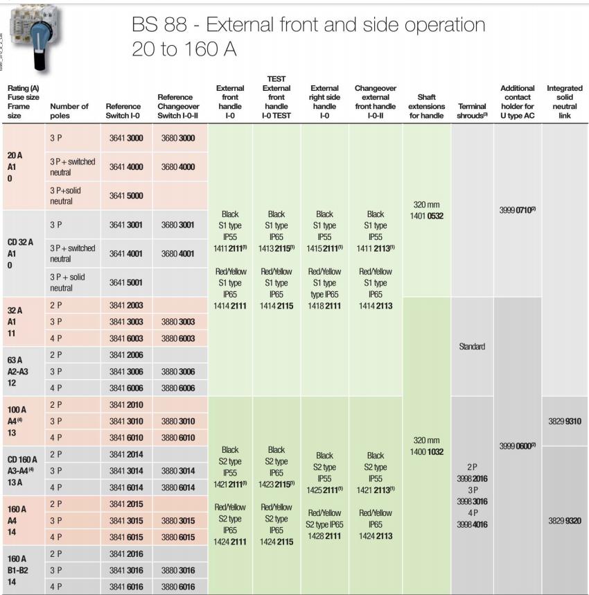 Socoemc BS88 External Front and Side Operation 20-160A Fusible Disconnect.jpg