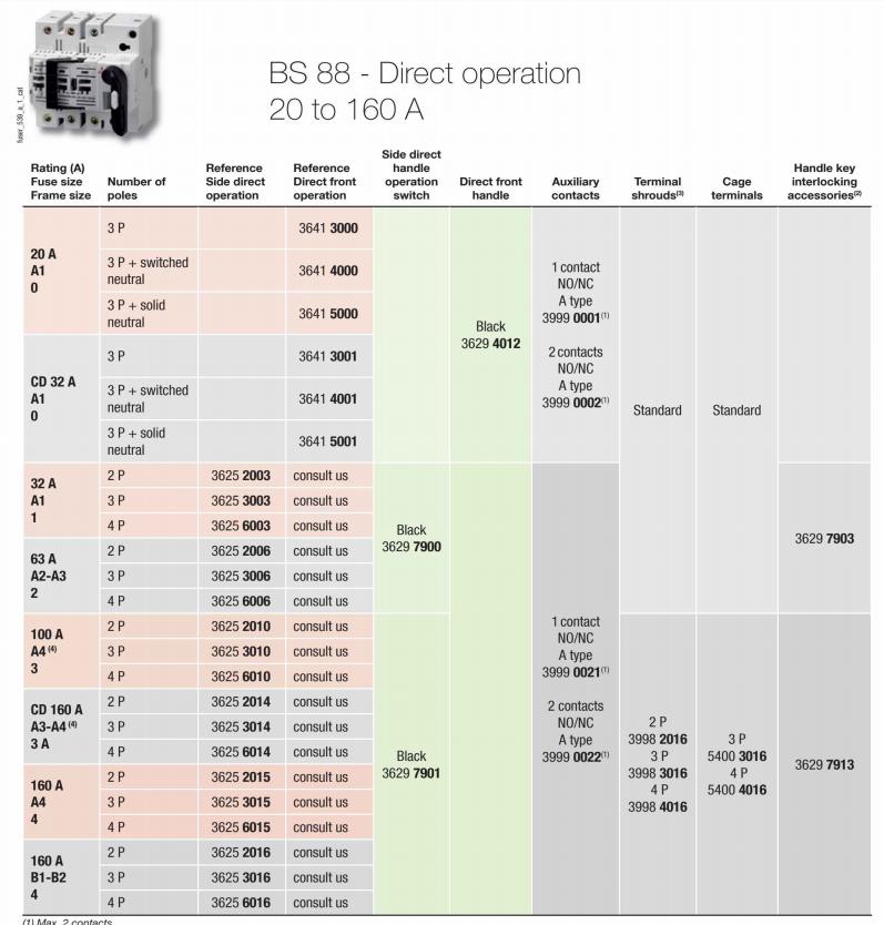 BS88 Direct Operation 20-160A Socomec Fusible Disconnect.jpg